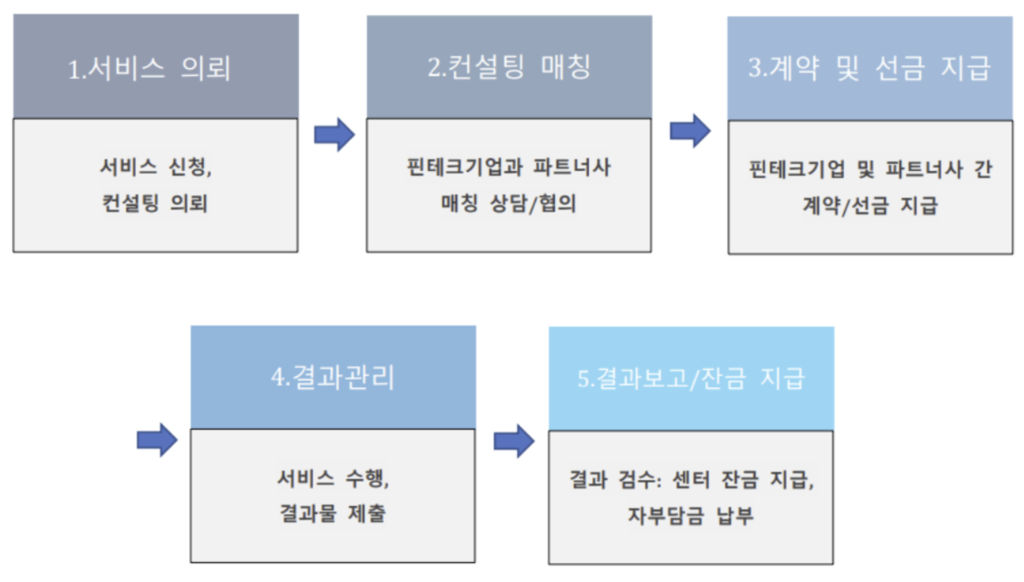핀테크 기업 해외 진출 수행 절차
