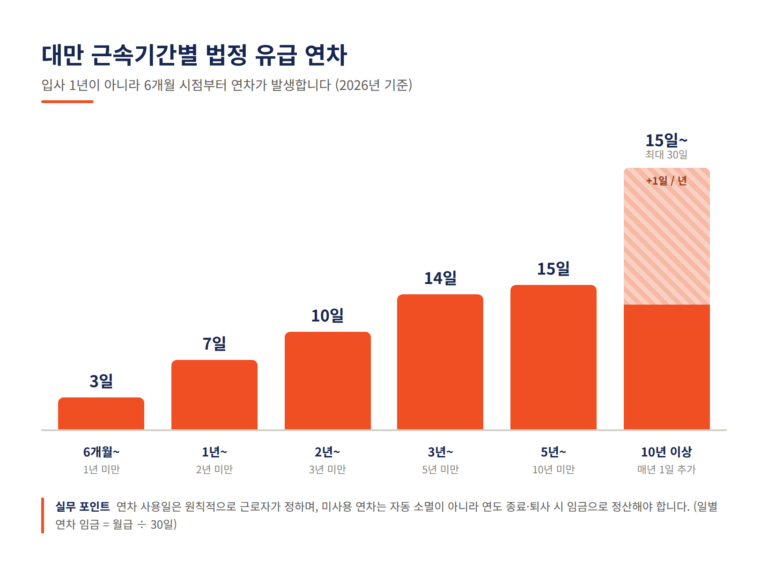 대만 근로기준법 연차 규정
