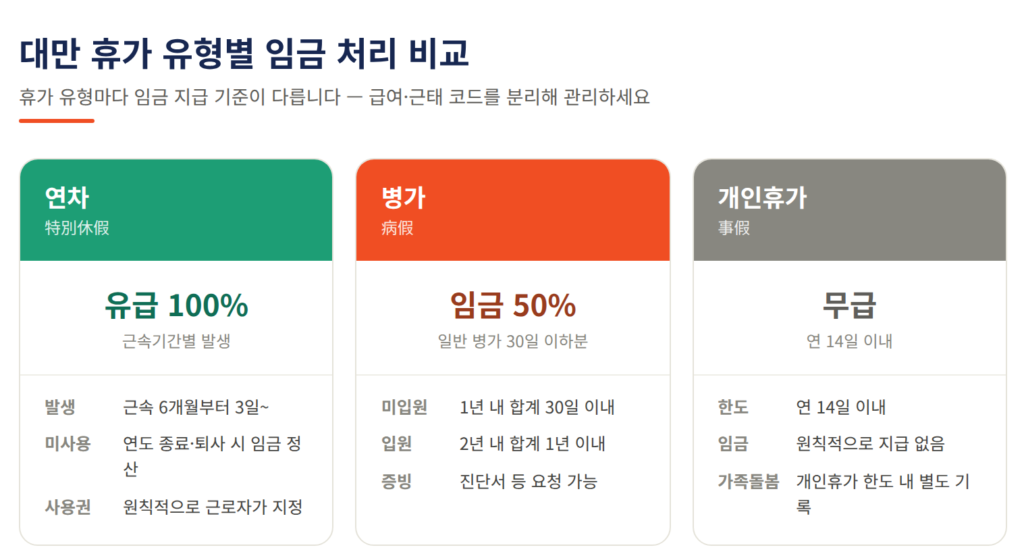 대만 근로기준법 연차 규정