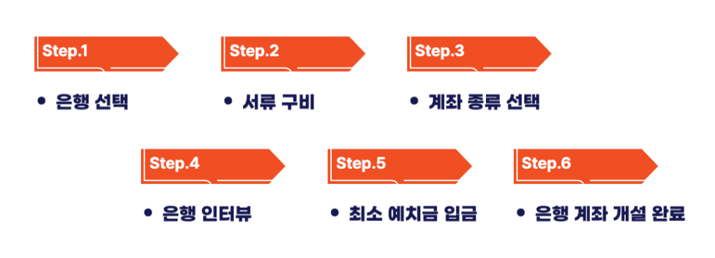 두바이 계좌 개설 절차