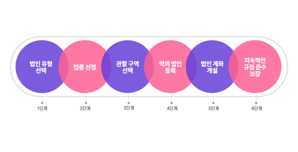 두바이 역외 법인 설립 절차