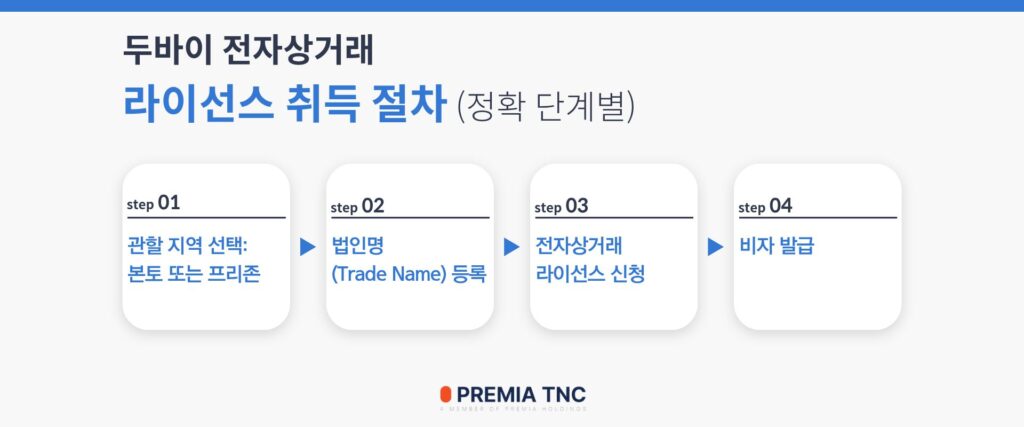두바이 전자상거래 라이선스 취득 절차 (정확 단계별)