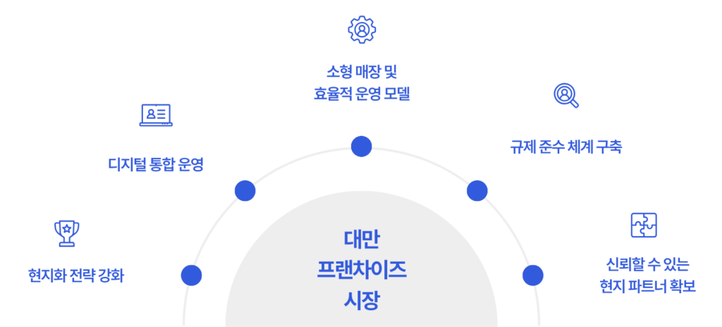 대만 프랜차이즈