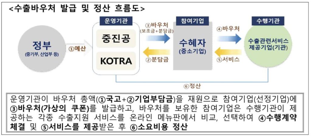 중진공 수출 바우처