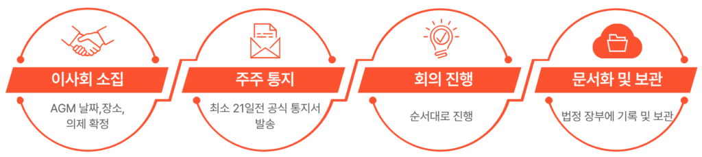 홍콩 법인 연례 주주총회