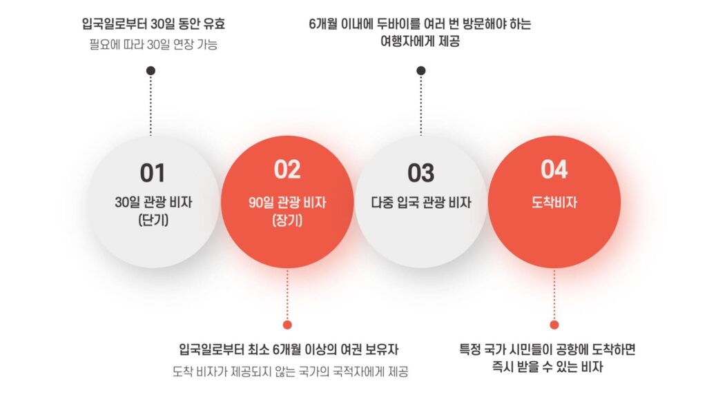 두바이 도착 비자 관광 비자 종류