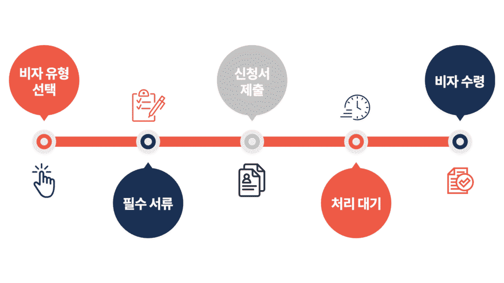 두바이 도착 비자 관광 비자 신청 과정