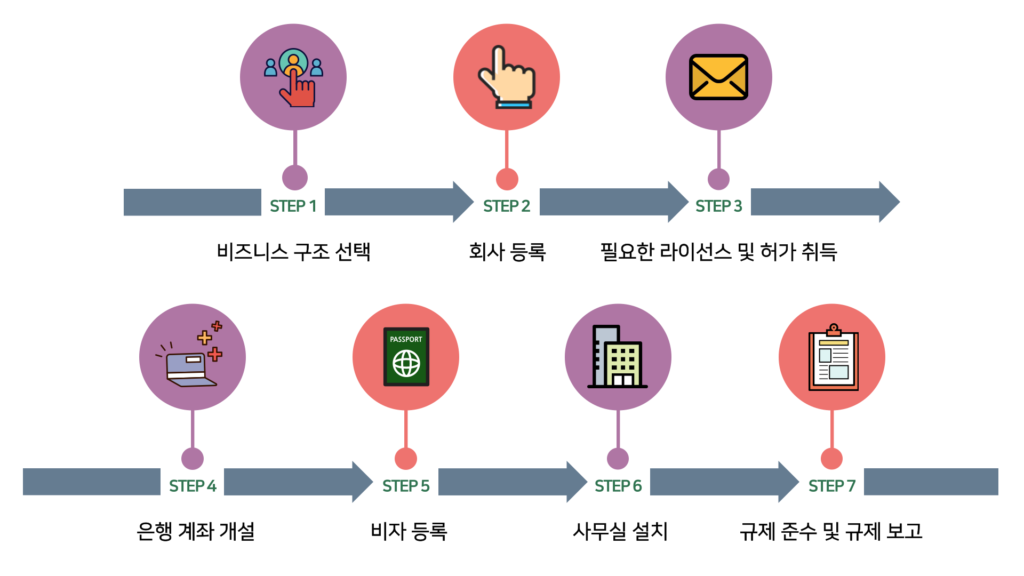 두바이 핀테크 회사 설립 절차