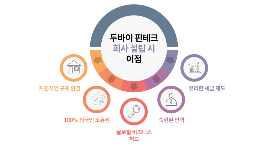 두바이 핀테크 회사 설립 시 이점