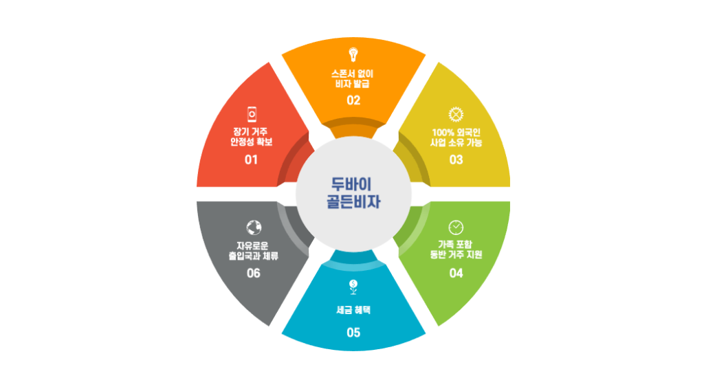 두바이 골든비자 혜택