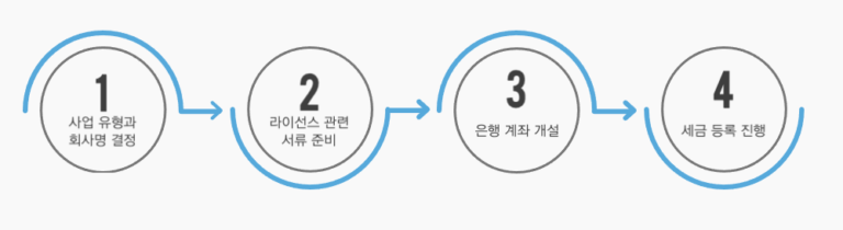 두바이 라이선스 등록 절차