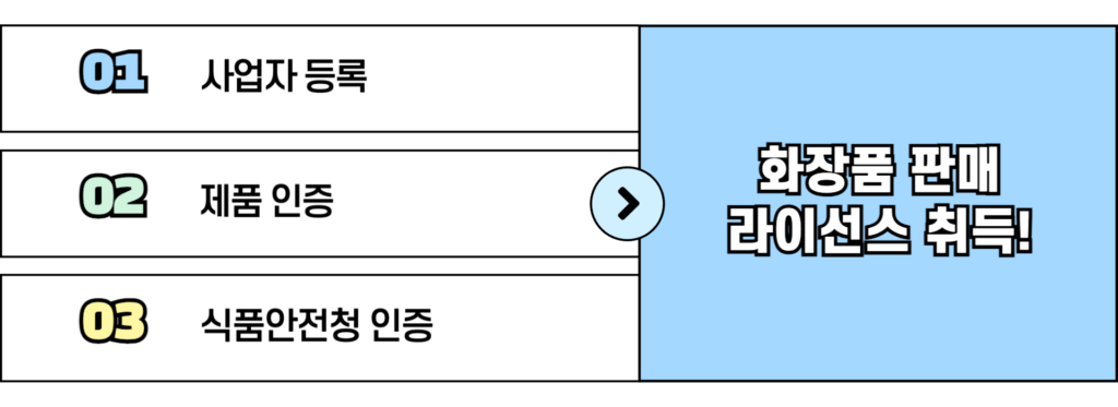 두바이 화장품 라이선스 신청 방법