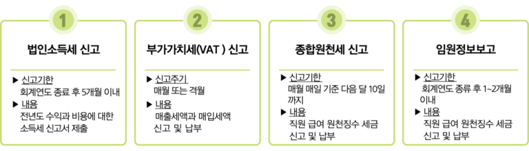 대만 연례보고사항