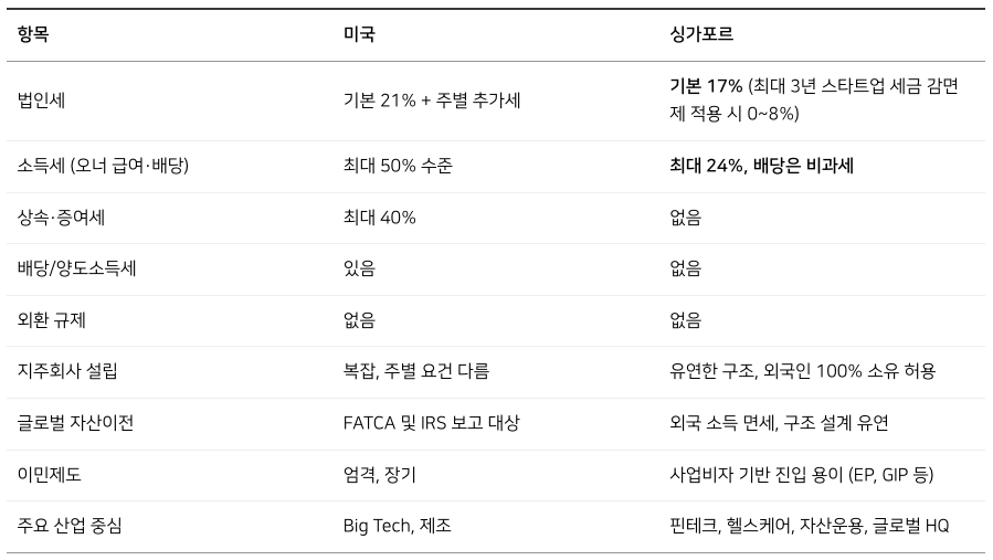 2025년 법인 이전·글로벌 운영 관점 비교