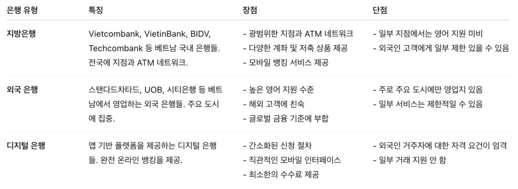 베트남 은행 유형