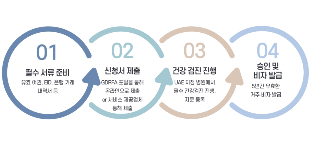 두바이 은퇴 비자 신청 절차