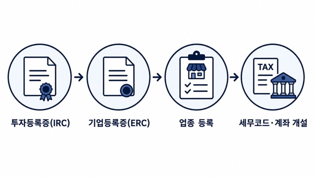 베트남 수출 절차