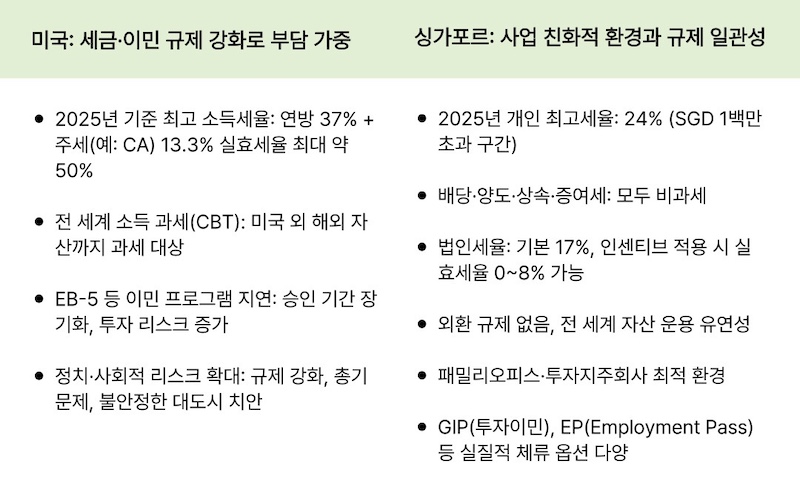 이민, 미국의 매력은 약화, 싱가포르는 강화