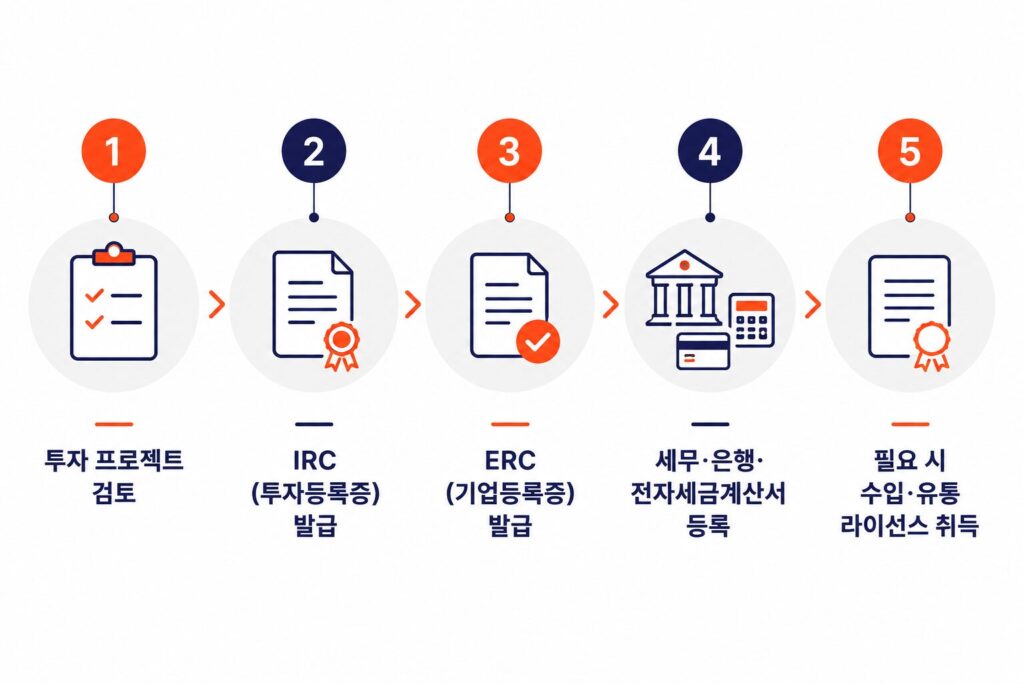 베트남 외국인 투자