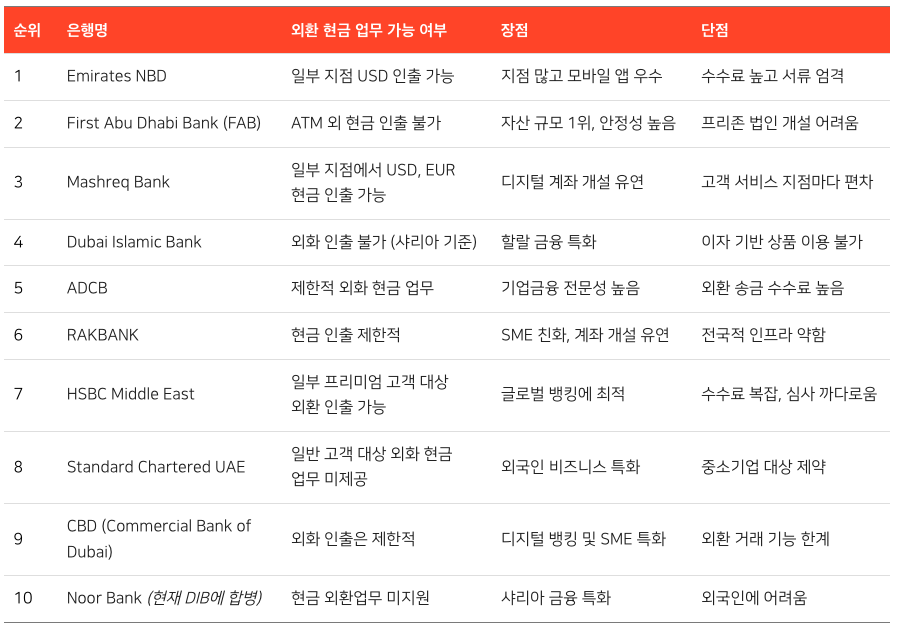 두바이 주요 은행