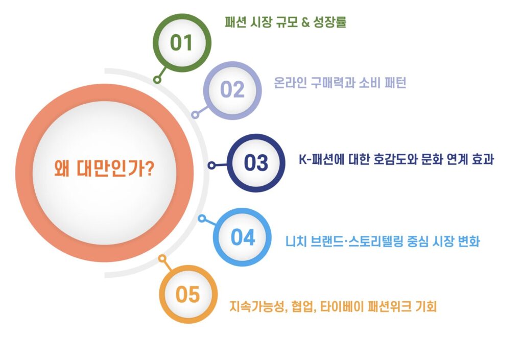 K패션 대만 진출 이유