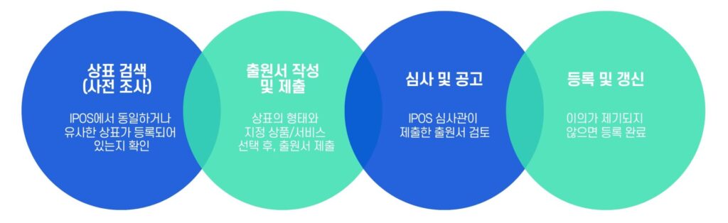 싱가포르 상표권 등록 절차