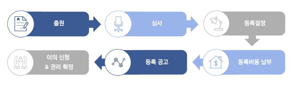 대만 상표권 절차
