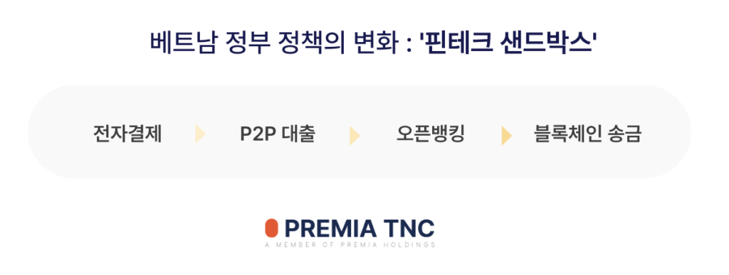 베트남 핀테크 샌드박스