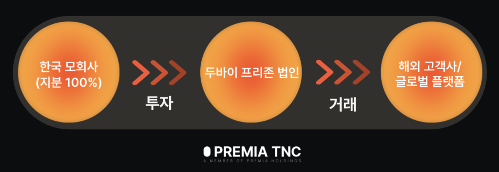 두바이 법인 구조 설계