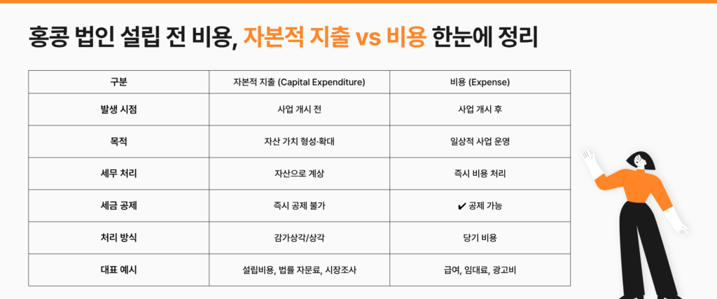 홍콩 법인 설립 전 비용