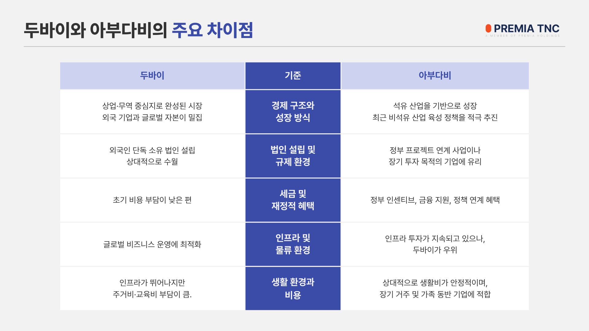 두바이와 아부다비의 주요 차이점