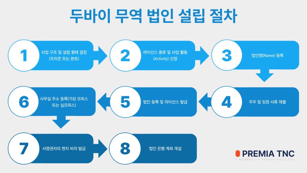 두바이 무역 법인 설립 절차