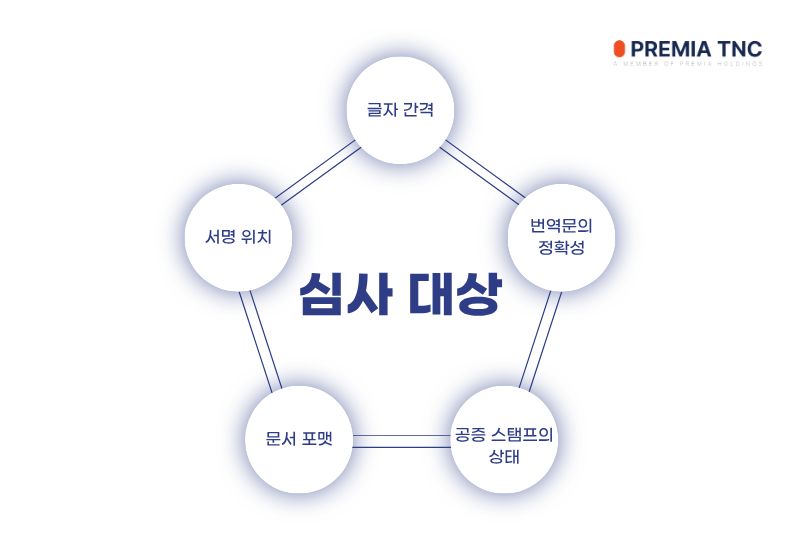 심사대상 - 글자 간격, 서명 위치, 번역문의 정확성, 문서 포맷, 공증 스탬프의 상태