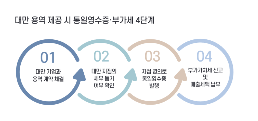 대만 용역 제공 시 통일영수증·부가세 4단계