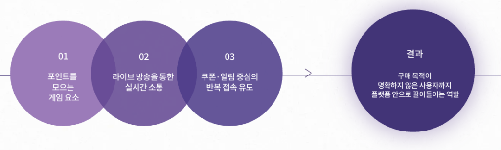 대만 Shopee 이커머스 진출