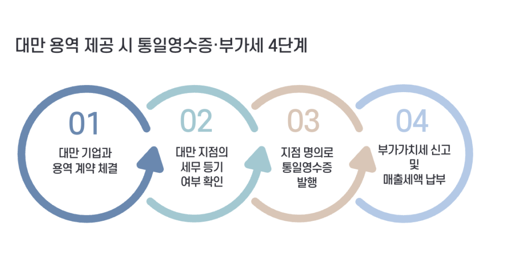 대만 지점 세무 신고 의무